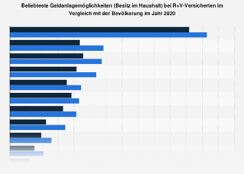 R+V Versicherungs-Kunden zu den beliebtesten Geldanlagen 2018