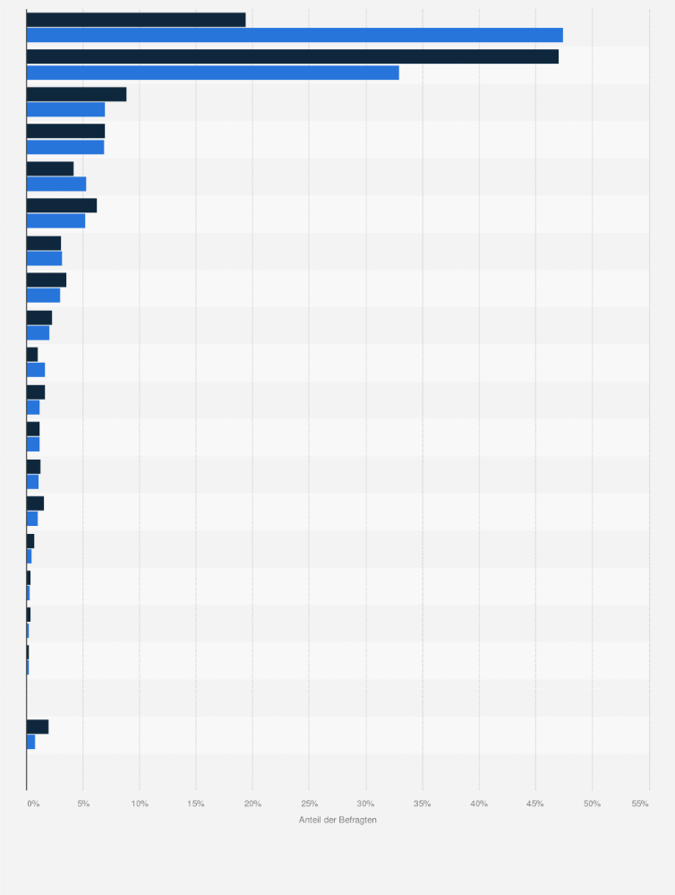Statistik: Beliebteste Geldinstitute zum Führen eines Gehalts-/Girokontos bei R+V-Versicherten im Vergleich mit der Bevölkerung im Jahr 2020