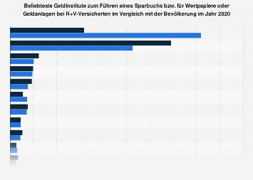 R+V Versicherungs-Kunden zu den beliebtesten Geldinstituten für Geldanlagen 2018