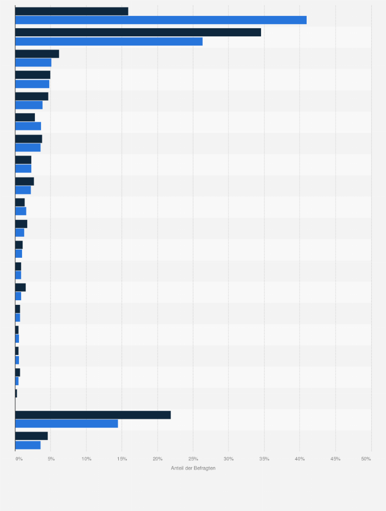Statistik: Beliebteste Geldinstitute zum Führen eines Sparbuchs bzw. für Wertpapiere oder Geldanlagen bei R+V-Versicherten im Vergleich mit der Bevölkerung im Jahr 2020