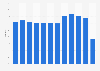 Monthly occupancy rate of hotels in India 2014-2015