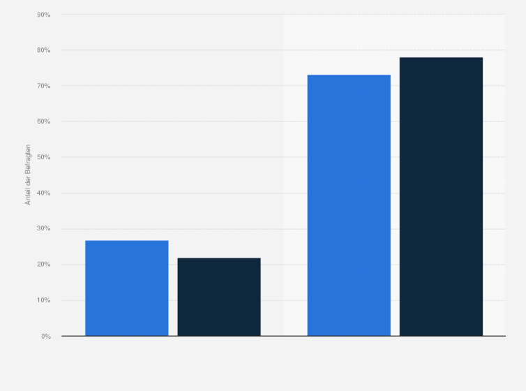 Statistik: R+V-Versicherte in Deutschland nach Besitz einer privaten Rentenversicherung im Haushalt im Vergleich mit der Bevölkerung im Jahr 2020