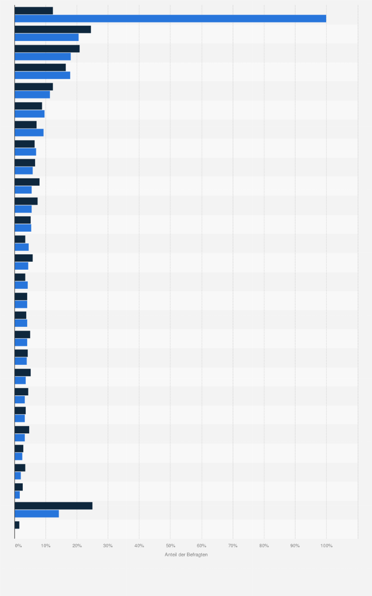 Statistik: Beliebteste Versicherungsgesellschaften (Versicherung im Haushalt abgeschlossen) bei R+V-Versicherten im Vergleich mit der Bevölkerung im Jahr 2020