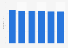 Central and Eastern Europe telecom services spending forecast 2014-2019