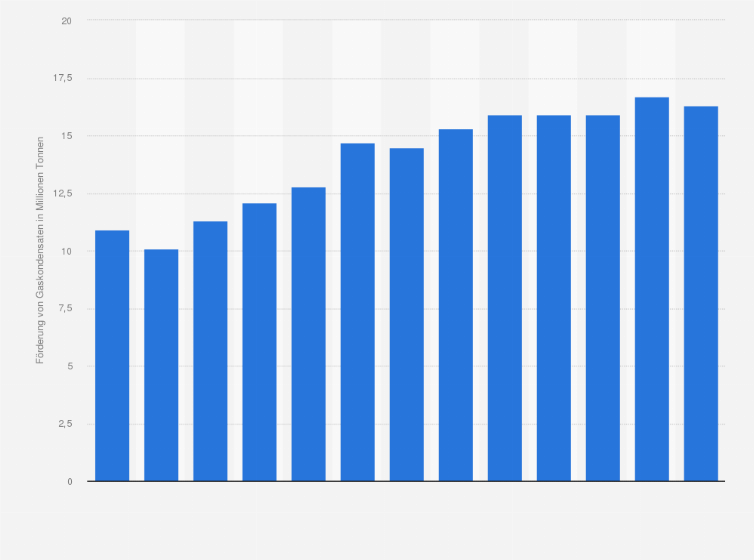 Statistik: Förderung von Gaskondensaten des Gaskonzerns Gazprom in Russland in den Jahren 2008 bis 2020 (in Millionen Tonnen)