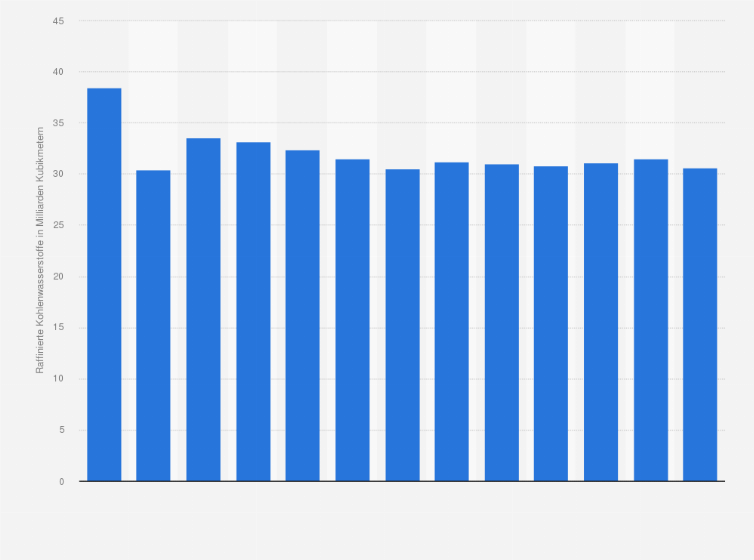 Statistik: Raffinierung von flüchtigen Kohlenwasserstoffen des Gaskonzerns Gazprom in Russland in den Jahren 2008 bis 2020 (in Milliarden Kubikmetern)