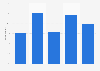 Blogging: usual time of the day for bloggers to write content 2014