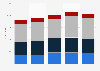 Global net sales of Tiffany & Co. 2011-2015, by product segment