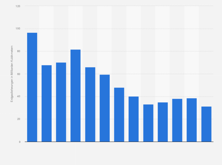 Statistik: Erdgaslieferungen von Gazprom in Staaten der ehemaligen Sowjetunion in den Jahren 2008 bis 2020 (in Milliarden Kubikmetern)