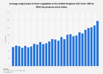 Producer price index of fresh vegetables in the United Kingdom 1994-2017