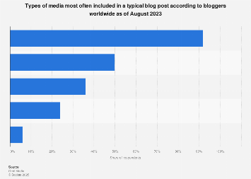 Blogging: frequently included media content 2017