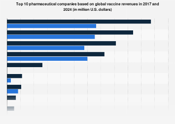 Leading pharmaceutical companies and total global vaccine revenue 2017 and 2024