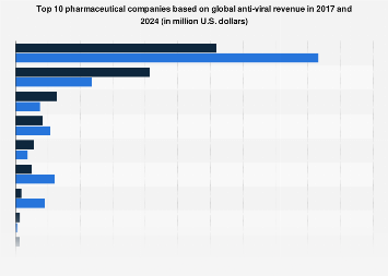 Leading pharmaceutical companies by global anti-viral revenue 2016 and 2022