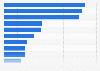 Leading global generic drug manufacturers by market share 2014