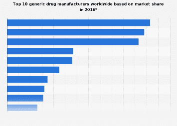 Leading global generic drug manufacturers by market share 2014
