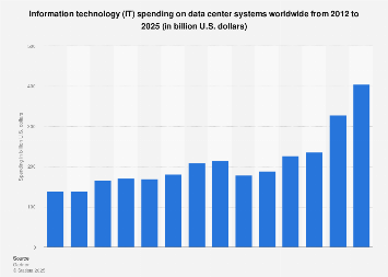 IT data center systems total worldwide spending 2012-2020