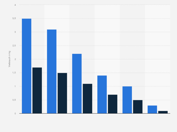 Statistik: Durchschnittlicher monatlicher Verbrauch von Gemüse und Kartoffeln in Österreich im Jahr 2014/15 (in Kilogramm)