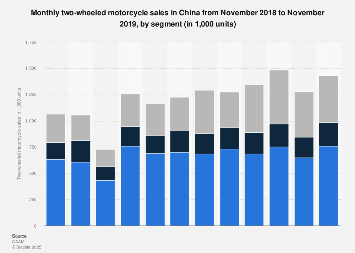 Monthly two-wheeled motorcycle sales in China April 2018