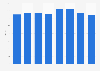 Average licence values for cars and vans in Great Britain (UK) 2007-2018