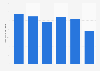 Number of pharmaceutical venture financing deals 2007-2014