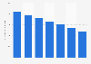 Smart TV average selling price worldwide forecast 2011-2017
