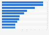 Total value of top pharmaceutical venture financing deals 2014