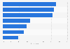 Leading factors in wine selection in restaurants and bars in the U.S. 2015