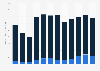 Monthly tricycle production in China February 2018-2019, by segment