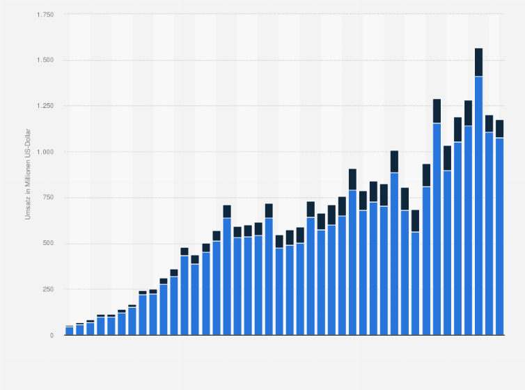 Statistik: Umsatz von Twitter  nach Segmenten weltweit vom 1. Quartal 2012 bis zum 2. Quartal 2022 (in Millionen US-Dollar)