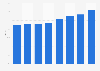 Average licence values for motorcycles in Great Britain (UK) 2007-2018