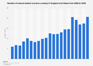 Natural deaths among prisoners in England and Wales 2000-2017