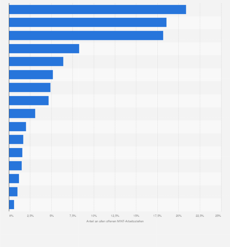 Statistik: Verteilung der offenen Arbeitsstellen im MINT-Bereich in Deutschland nach Bundesländern im 2. Quartal 2017