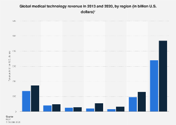 Revenue in medical technology worldwide by region 2020| Statista