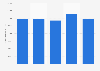Sales per employee at U.S. hardware stores 2008-2012