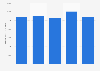 Salary per employee at U.S. hardware stores 2008-2012