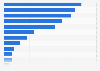 Nutzung von sozialen Netzwerken in Österreich nach Kanälen 2015