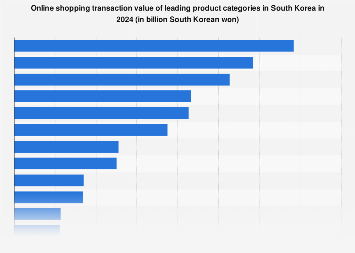 South Korea: category online shopping transaction value 2023 – Statista