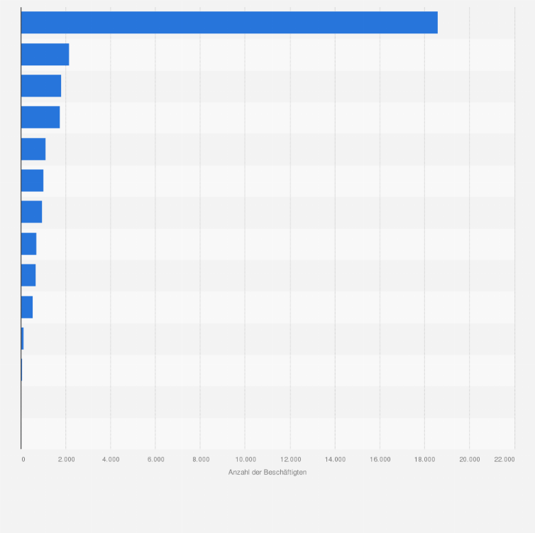 Statistik: Anzahl der unselbständig Beschäftigten in der Werbe- und Marketingbranche in Österreich nach Berufszweigen im Jahr 2021
