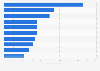 Cities in the U.S. with the most Airbnb listings per capita as of June 2013