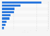 Neugründungen der Werbe- und Marketingbranche in Österreich nach Bundesländern 2012