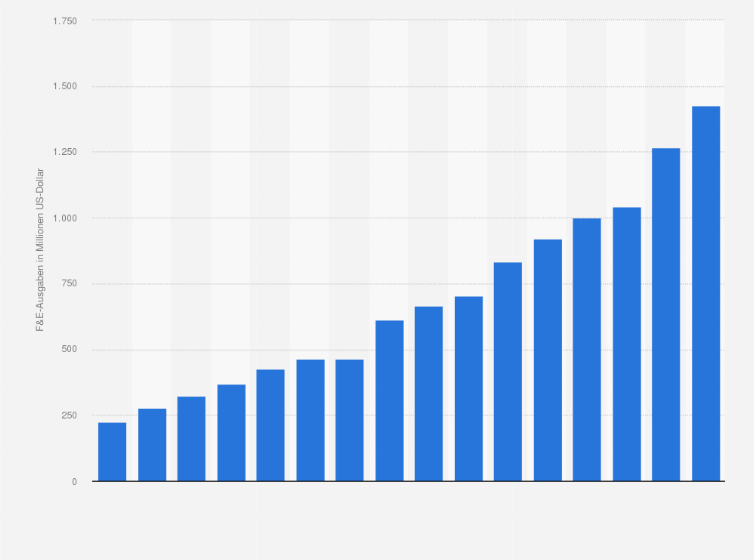 Statistik: Ausgaben für Forschung und Entwicklung des Pharmaunternehmens CSL in den Jahren von 2008 bis 2024 (in Millionen US-Dollar)