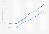 Minimum basic monthly salary in East China and South China 2008-2013