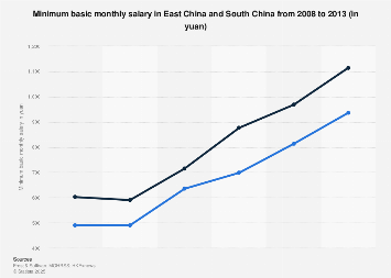 China: basic monthly salary in East and South 2013| Statista