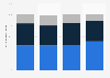 Type of service ordered at restaurants in the U.S. as of July 2014, by generation