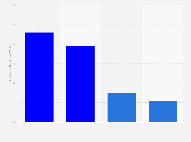 Statistik: Durchschnittliche Dauer des Offline-Computerspielens von Jugendlichen in Deutschland nach Alter und Geschlecht im Jahr 2011 (in Stunden pro Woche)