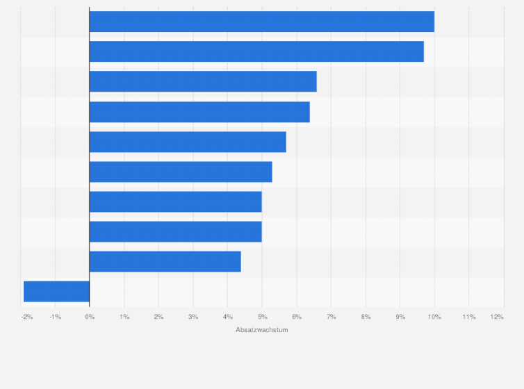 Statistik: Wachstum der absatzstärksten OTC-Arzneimittelgruppen im deutschen Versandhandel im Jahr 2024 gegenüber dem Vorjahr