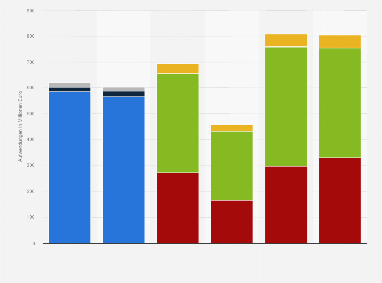 Statistik: Aufwendungen für Forschung und Entwicklung der Hella GmbH & Co. KGaA nach Segmenten in den Geschäftsjahren von 2019/2020 bis 2024 (in Millionen Euro)
