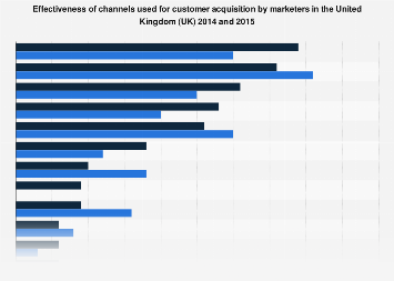 Most effective customer acquisition channels in the United Kingdom (UK) 2014-2015