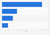 Best sources for cost-per-acquisition (CPA) for marketing in the UK 2014