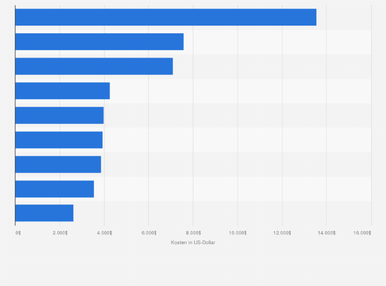 Statistik: Durchschnittliche Gesamtkosten bei einer Blinddarmentfernung in ausgewählten Ländern im Jahr 2022 (in US-Dollar)